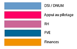 Légende des domaines métier concernés Légende des domaines métier concernés