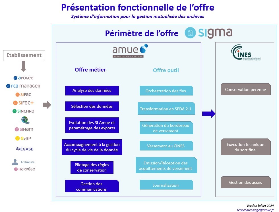 Présentation fonctionnelle de l'offre Sigma Présentation fonctionnelle de l'offre Sigma