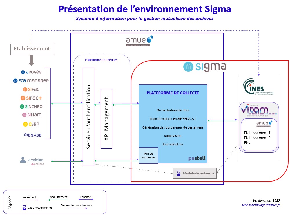 Présentation environnement SI Sigma